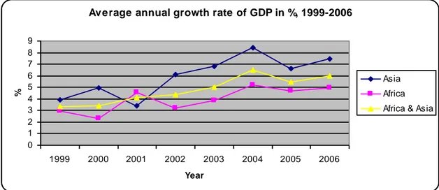 Figure 2: Average annual growth rate of GDP in % for Africa and Asia, 1999-2006 