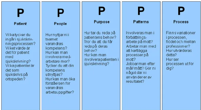 Figur 3.  Frågor ställda med utgångspunkt i 5P; Patient, People, Purpose, Patterns , Process  (Nel- (Nel-son et al, 2007)