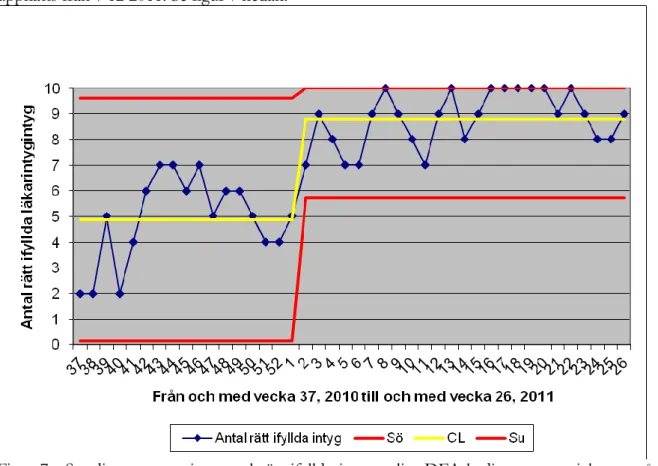 Figur 7.   Styrdiagrammet visar antal rätt ifyllda intyg  enligt DFA-kedjan av ett stickprov på 10  intyg per vecka