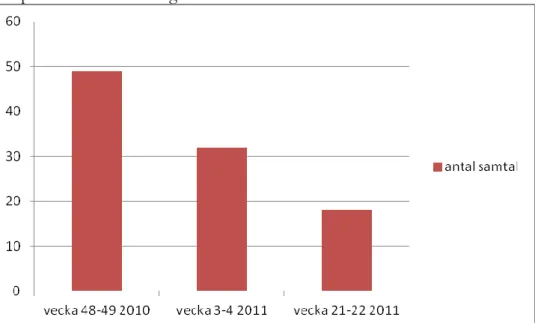 Figur 8. Antal onödiga telefonsamtal till sjuksköterskor vid tre mättillfällen under förbättringsar- förbättringsar-betet v 48-49 2010, v 3-4 2011 och v 21-22 2011