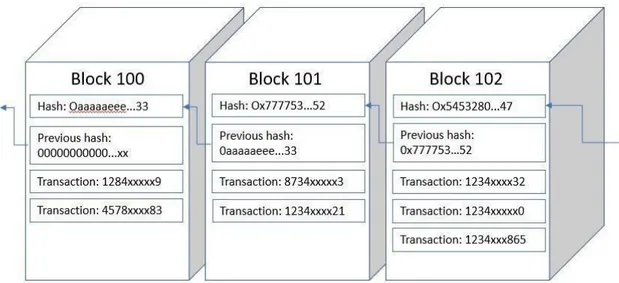 Figure 2. Illustration of block contents. Source: adapted from (Queiroz &amp; Fosso Wamba,  2019) 