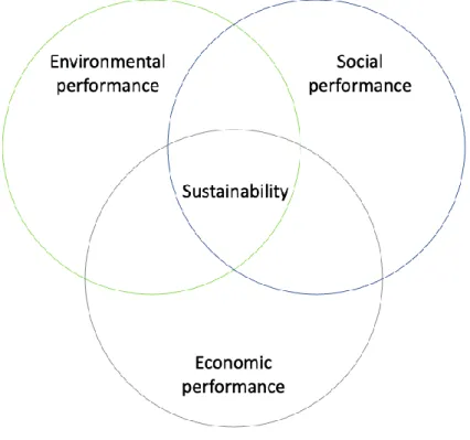 Figure 3. Three foundational blocks of sustainability. Source: (Carter &amp; Rogers, 2008) 
