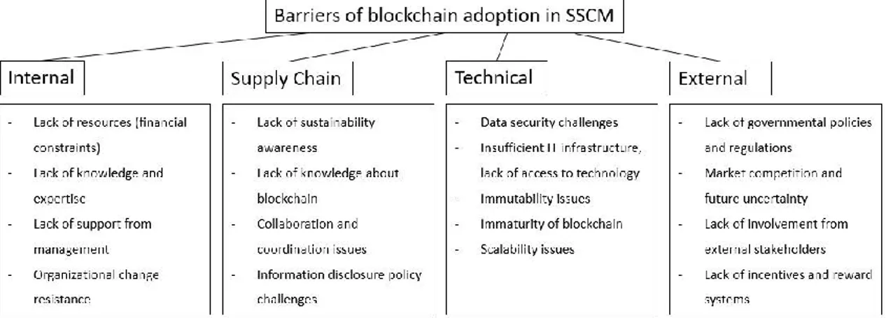 Figure  5.  Current  barriers  of  blockchain  adoption  in  SSCM.  Source:  adapted  from  (Saberi et al., 2019; Kouhizadeh et al., 2021) 