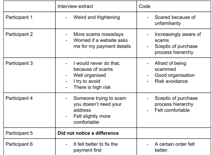 Fig 4.4  ​A table showing the codes and interview extracts when the payment was the  first purchase stage