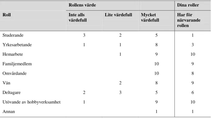 Tabell 1. Antal informanter som skattar graden av värde i rollerna samt innehar rollen för närvarande