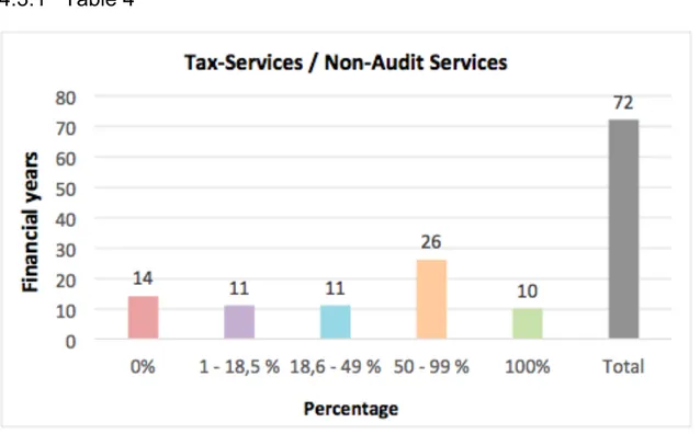 Table  6  and  7  presents  revenues  from  non-audit  services  to  audit  clients  in  relation  to  total  revenue
