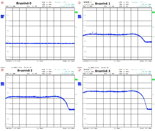 Figur 2: Spektrumet för de olika nivåerna av störande brus. 