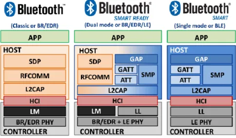 Figur 6: De olika Bluetooth-stackarna [11] 
