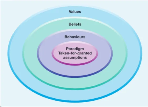 Figure 2.6.1 The four layers of organizational culture (Scholes, Johnson &amp; Whittington, 2002,  p
