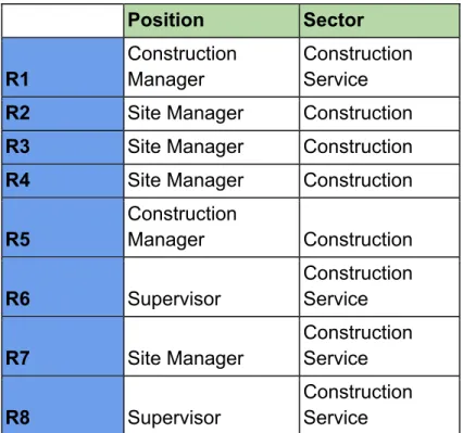 Table 3.1 List of respondents  Position  Sector  R1  Construction Manager  Construction Service 