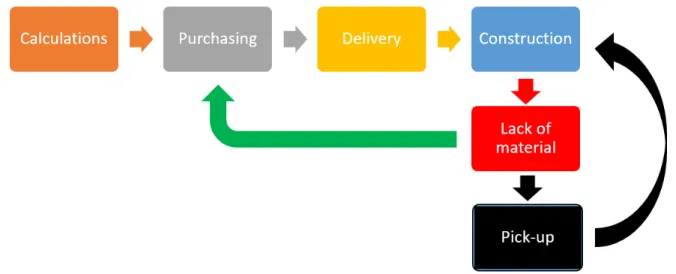 Figure 4.4 The overall material flow in construction service 