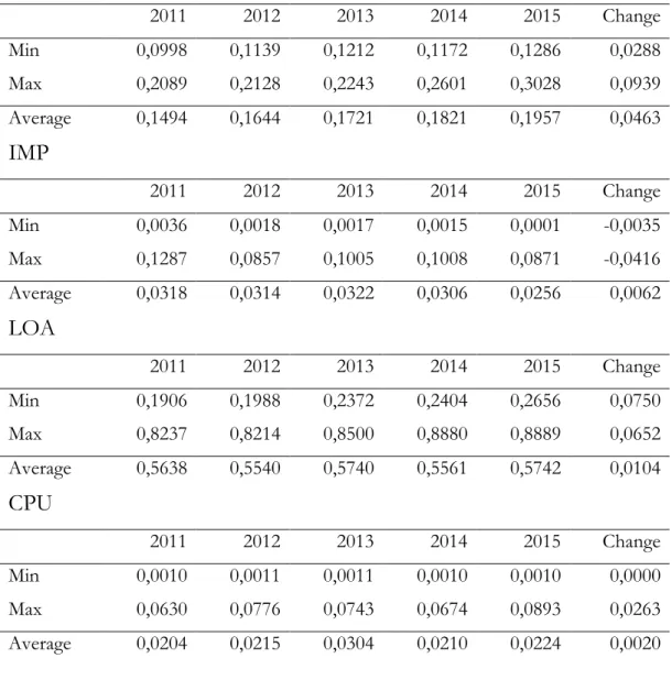 Table 2 - Capital, Assets &amp; Management  CAR                       2011  2012  2013  2014  2015  Change  Min  0,0998  0,1139  0,1212  0,1172  0,1286  0,0288  Max  0,2089  0,2128  0,2243  0,2601  0,3028  0,0939  Average  0,1494  0,1644  0,1721  0,1821  0