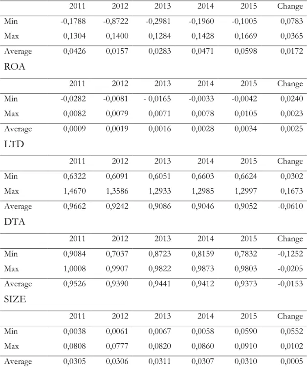 Table 3 - Earnings, Liquidity &amp; Size  ROE                       2011  2012  2013  2014  2015  Change  Min  -0,1788  -0,8722  -0,2981  -0,1960  -0,1005  0,0783  Max  0,1304  0,1400  0,1284  0,1428  0,1669  0,0365  Average  0,0426  0,0157  0,0283  0,0471