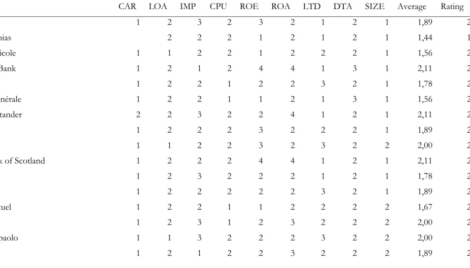 Table 4 - CAMELS ratings 