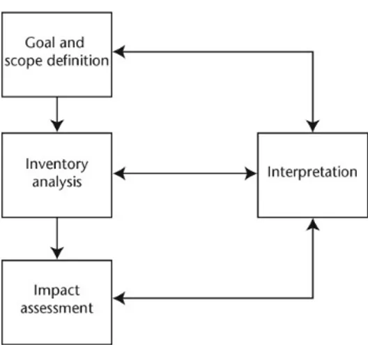 Figure 2-2  Outline of a generic Life Cycle Assessment process (Duda and Shaw, 1997) 