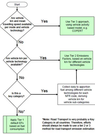 Figure 2-3  Decision tree for exhaust emission from road transport (Ntziachristos &amp; Samaras, 2009) 