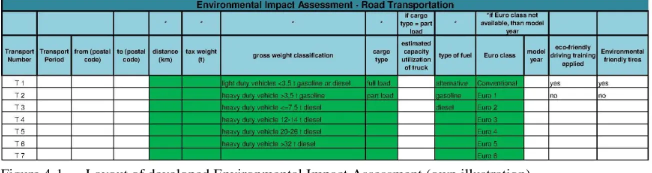 Figure 4-1  Layout of developed Environmental Impact Assessment (own illustration) 
