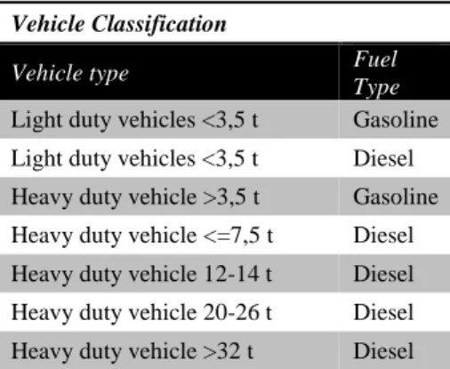 Table 4-1  Vehicle classification based on Euro standards (Ntziachristos &amp; Samaras, 2009 adjusted)  Vehicle Classification 