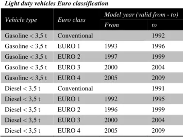 Table 4-2  Euro standards of light duty vehicles/model year (Ntziachristos &amp; Samaras, 2009)  Light duty vehicles Euro classification 