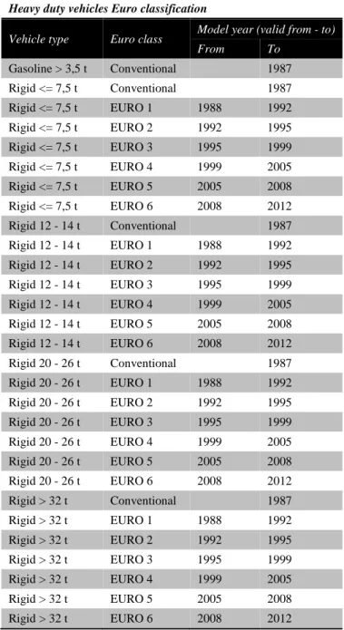 Table 4-3 shows the categorization of heavy duty vehicles related to the model year.  