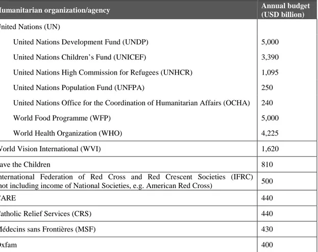 Table 3-1  Annual budget of major humanitarian organizations (Tatham &amp; Pettit, 2010, adjusted) 