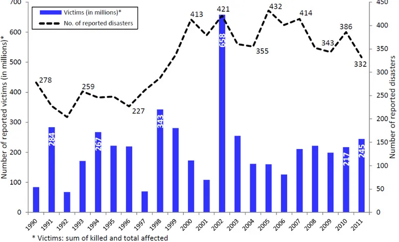 Figure 7-1  Trends in occurrence of natural disasters and number of victims (Guha-Sapir et al., 2011) 