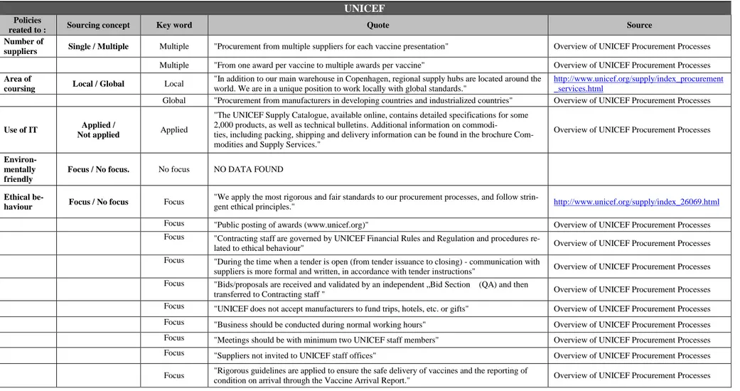 Table 7-3  Example analysis of UNICEF (own illustration) 