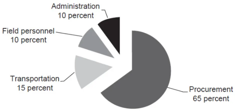 Figure 1-1  Expenditures in humanitarian relief logistics (Falasca &amp; Zobel, 2011) 