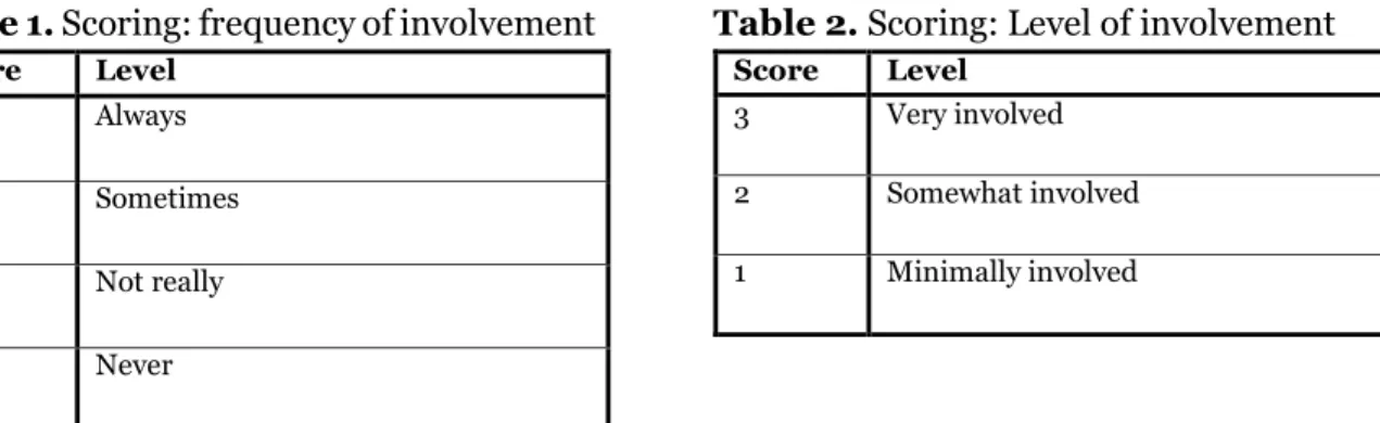 Table 1. Scoring: frequency of involvement 