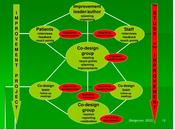 Figure 3: The process of the study of the healthcare improvement work according to Experience- Experience-based Co-design in the maternity ward and neonatal intensive care unit