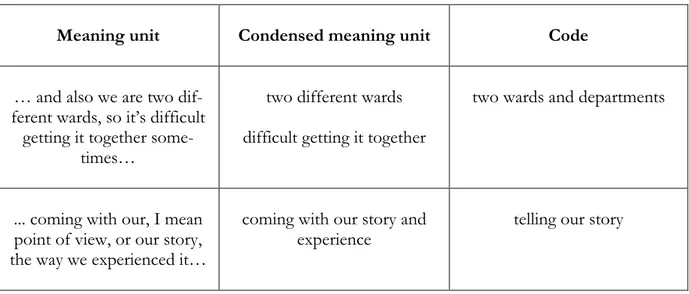 Table 4.Examples of meaning units, condensed meaning units and  codes. 