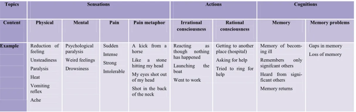 Table 4. Summary of topics and content from the informants’ experience and accounts of SAH in Study I