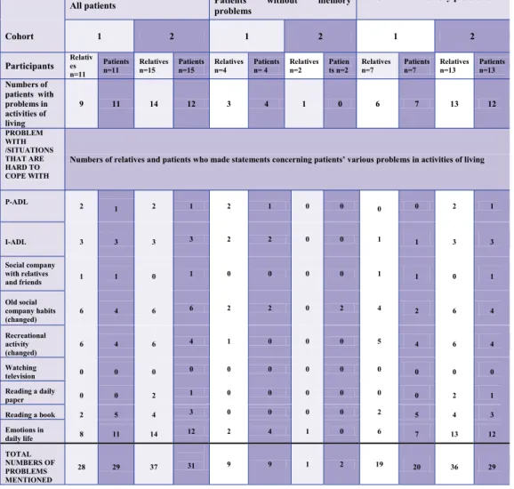 Table 7. Problems with activities of living regarding relatives’ (n=23) and patients’ (n=23) statements, among  all patients (n=26) and concerning patients without (n=6) and patients with memory problems (n=20) regarding  results from memory tests, in Coho