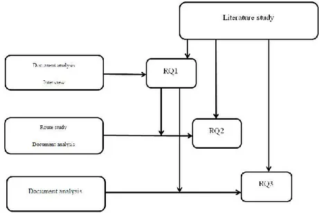 Figure 2- Methods and their connection to the research questions. 