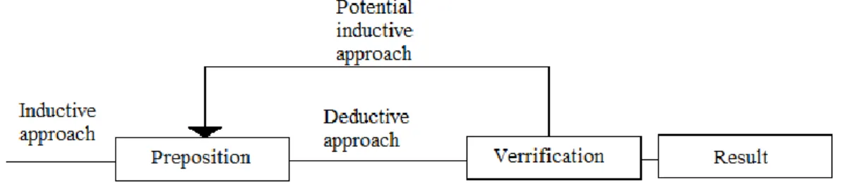 Figure 3- The studies approach. 