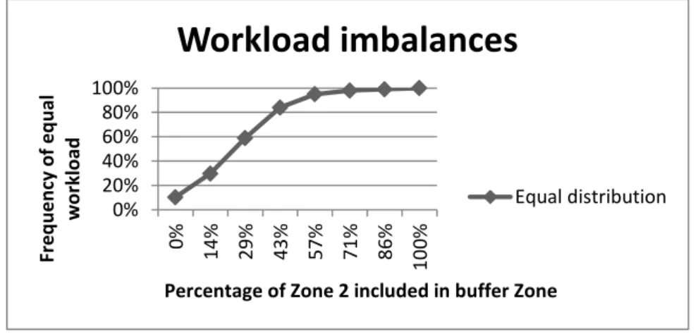Figure 7- Workload imbalances. This can be seen in  