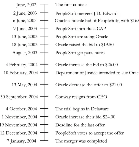 Figure 4.1 – The timeline through Oracle versus PeopleSoft. 