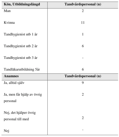 Tabell 3. Översikt av fördelning av informanter avseende; kön, utbildningslängd samt tillvägagångsätt av  anamnesfrågor inför patientbehandling