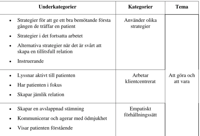 Tabell 2. Tema, kategorier och underkategorier som beskriver hur deltagarna skapar  tillitsfulla relationer till sina patienter