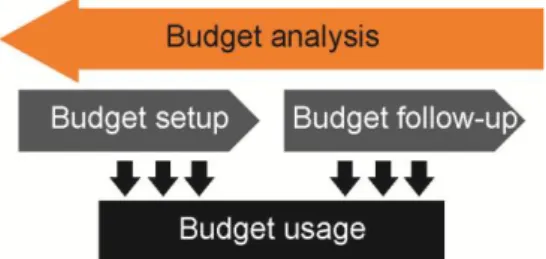Figure  2:  Budget  process.  Developed  for  this  thesis, based on Kullvén (2009).