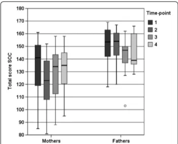 Figure 1 Box plot showing the distribution (25 th , 50 th , 75 th quartile) of total SOC score (total sample) at the 4 time-points.