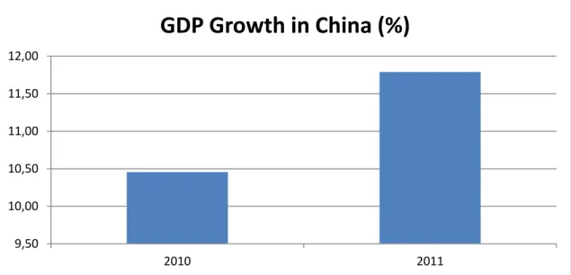 Figure  2  This  figure  shows  the  GDP  growth  in  China  for  the  years  2010  to  2011