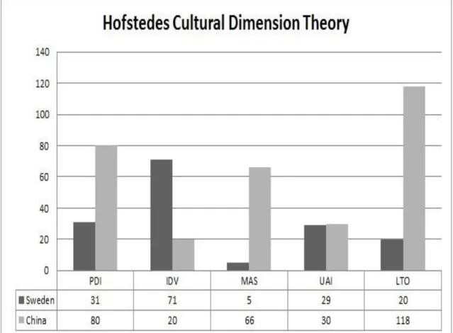 Figure  5  shows  a  comparison  of  Sweden  and  China,  the  different  bars  symbolize  the  different  factors  which the cultural dimension theory takes in account