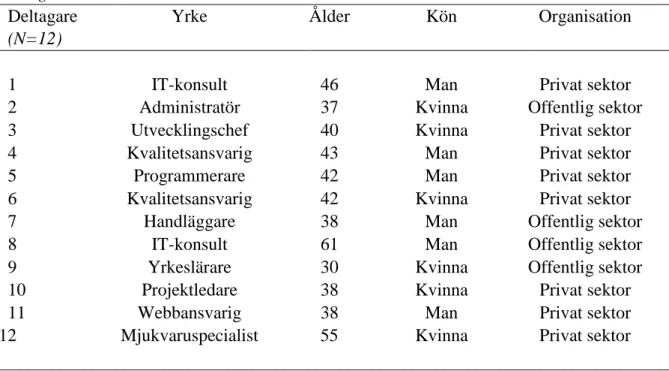 Tabell 1   Deltagare  