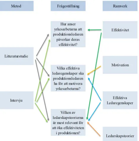 Figur 1. Koppling mellan datainsamlingsmetod, frågeställningar och det teoretiska  ramverket