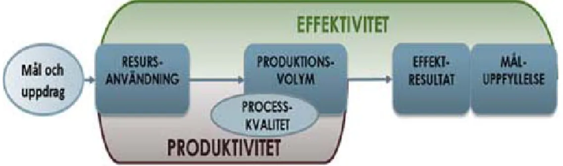 Figur 2. Produktivitet och effektivitet (Socialstyrelsen, u.å.) 