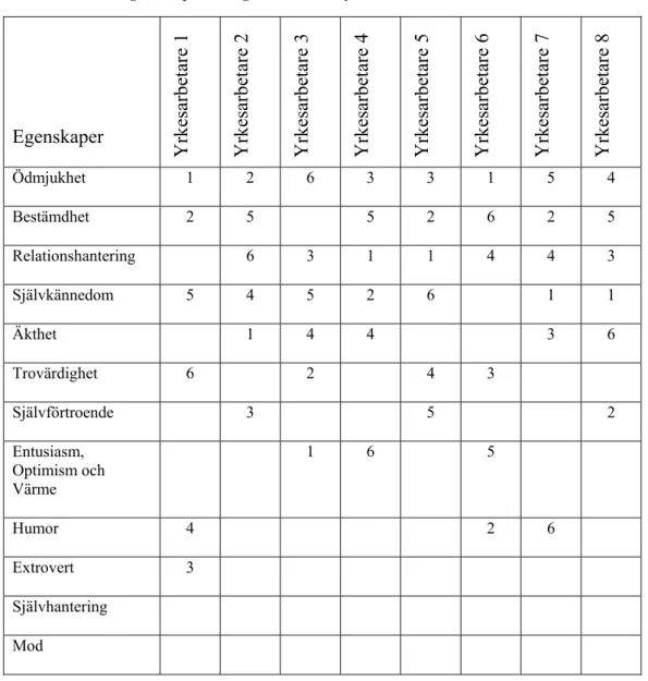 Tabell 3. Ledaregenskaper rangordnade av yrkesarbetarna 