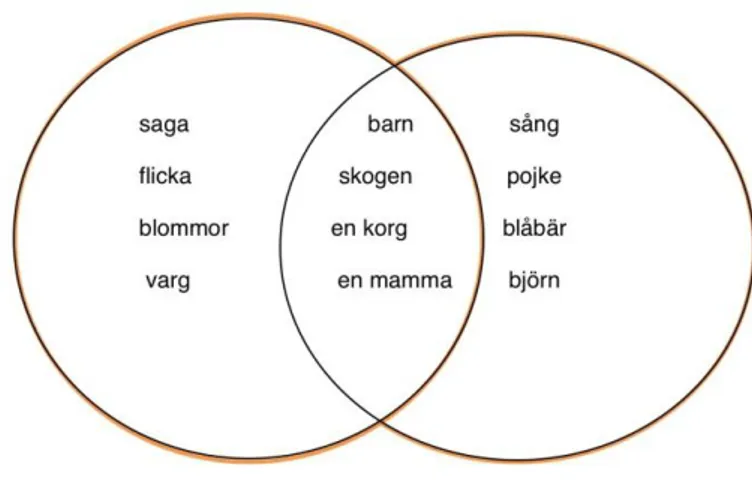 Figur 2. Ett Venndiagram består av två cirklar som delvis överlappar varandra. I det  fällt  som  uppstår  där  cirklarna  möts,  skriver  man  det  texterna  har  gemensamt  och  utanför skriver man det som skiljer dem åt