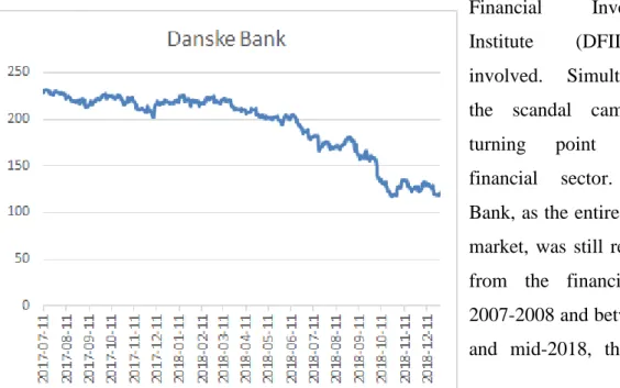 Figure 2 – Stock Price of Danske Bank (Authors’ presentation) 