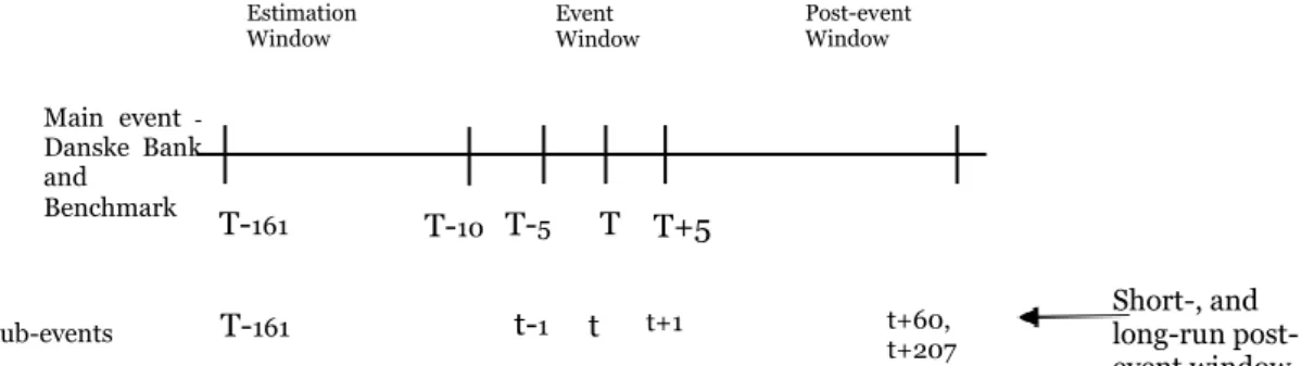 Figure  4  shows  the  disposition  of  the  event  period,  and  the  different  windows  of  an  event  study